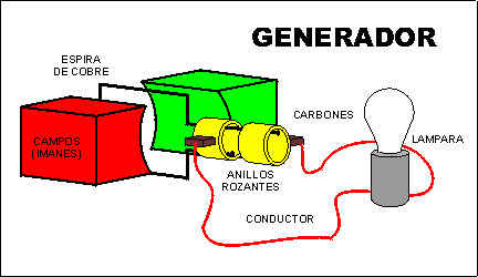 generador eléctrico