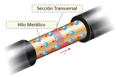 corriente en un conductor