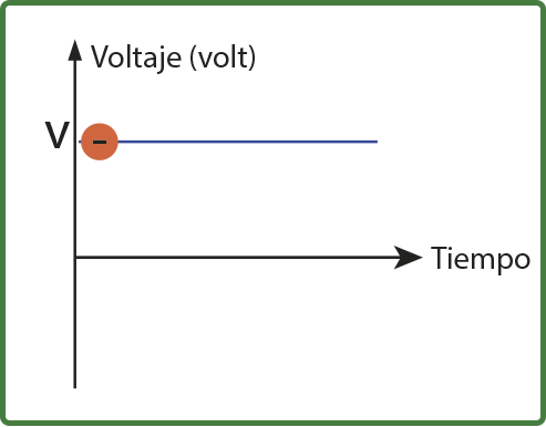 voltaje continua